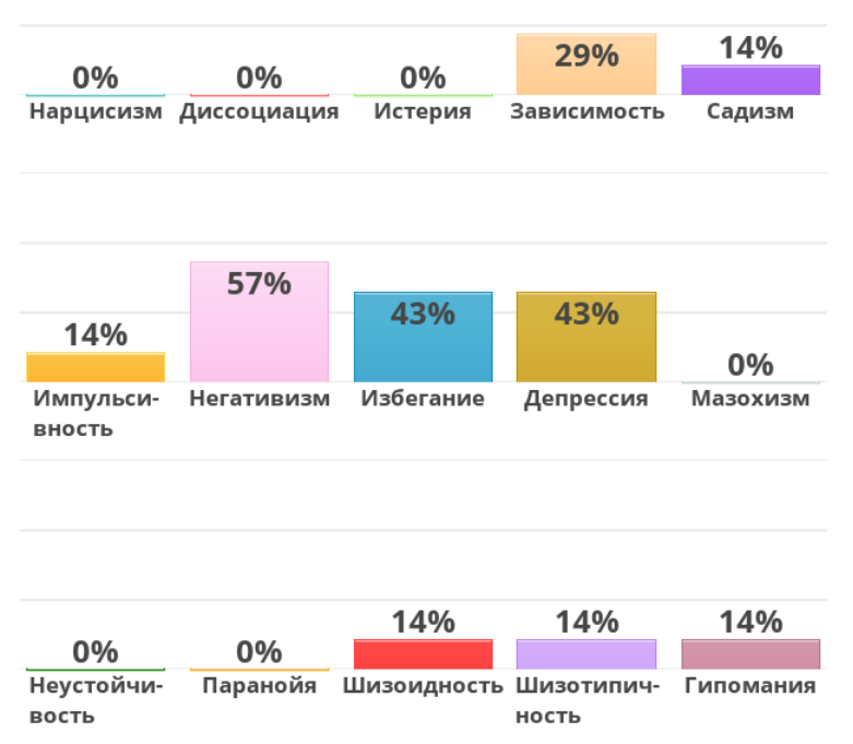 тест на расстрройства личности.png