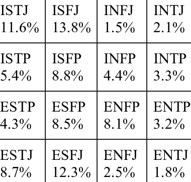 The-16-MBTI-types-and-their-distribution-among-the-US-adult-population-1.png